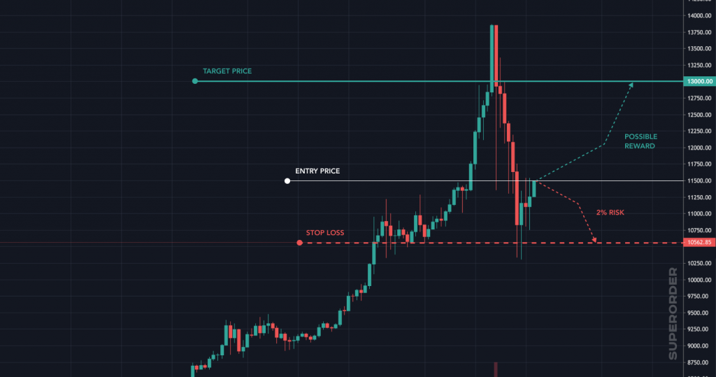 Risk trading in cryptocurrency