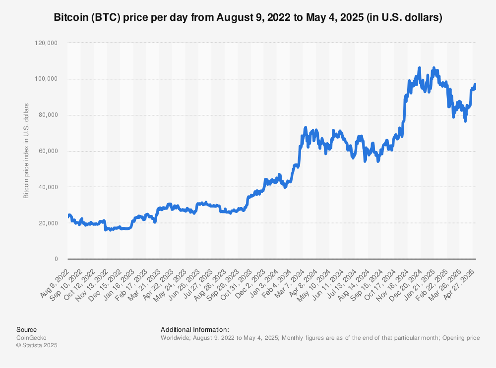 Bitcoin price graph