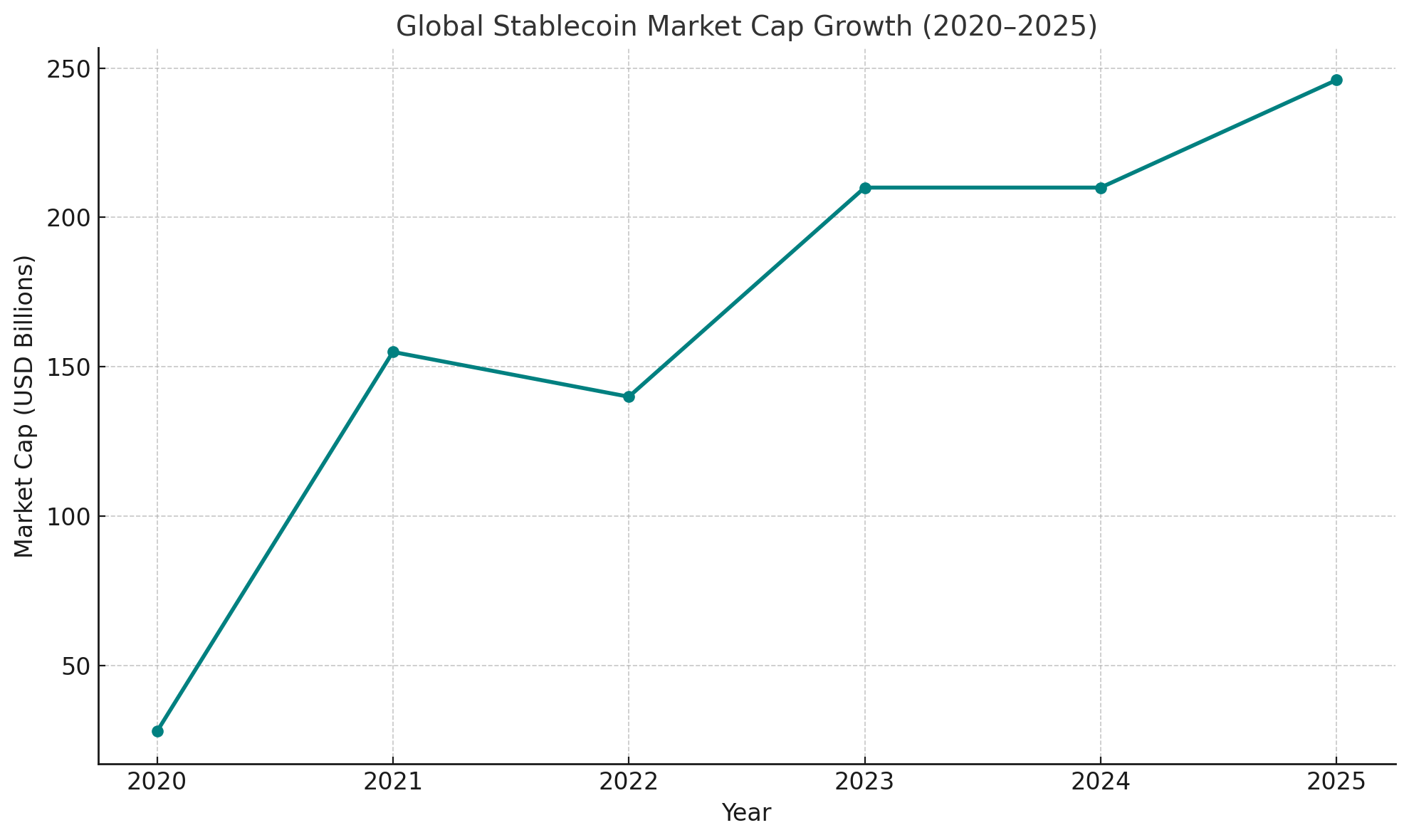 Line graph showing stablecoin market cap growth