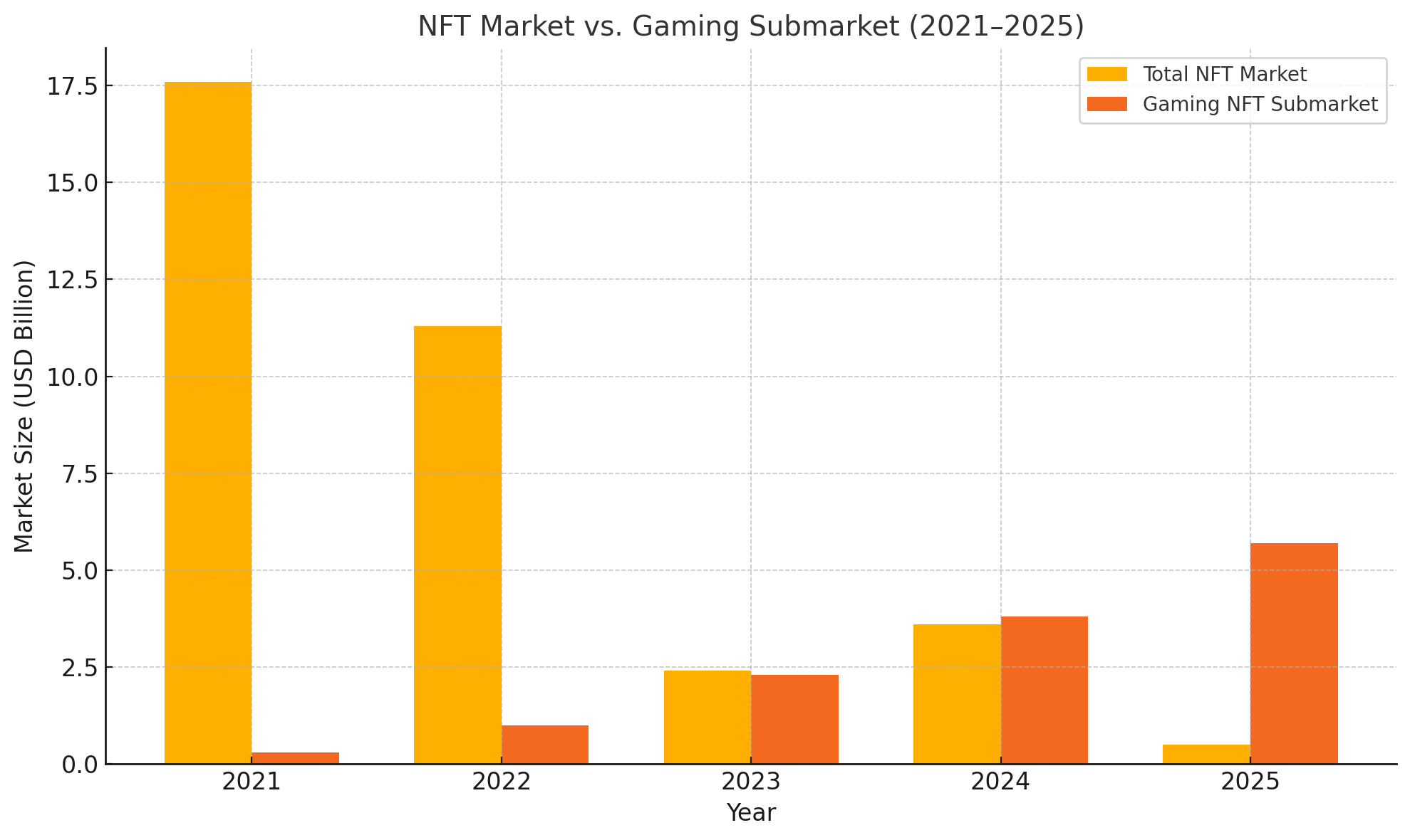 graph depicting nft vs gaming market