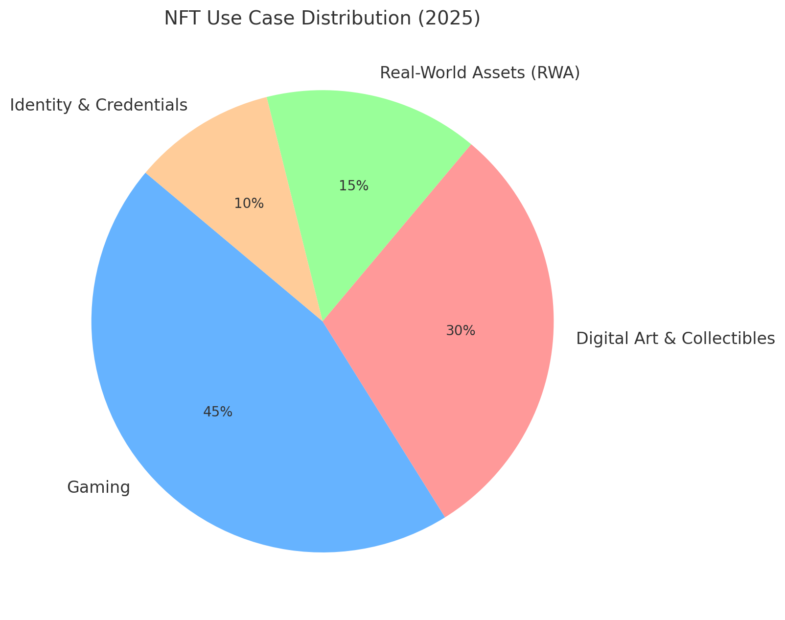 Pie chart of nft use case distribution